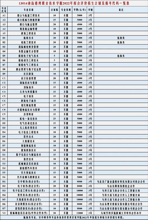 2022年青岛港湾职业技术学院综合评价招生专业代码一览表(图)_招生信息