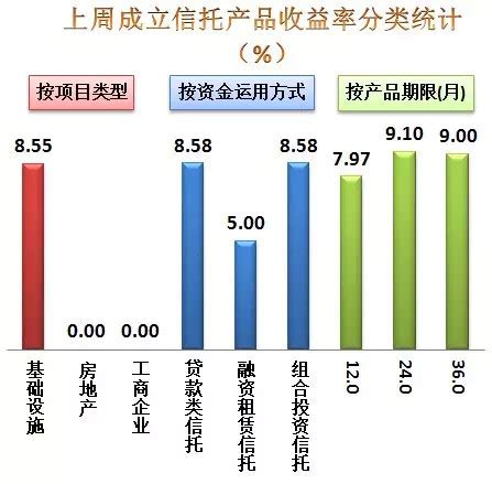 信托产品收益率-最新信托产品收益率走势分析 - 中国信托网