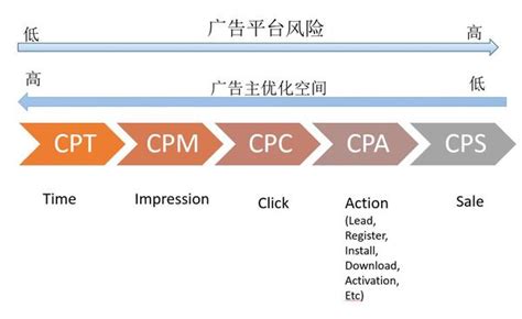 互联网广告计费模式包括CPM,CPC,CPL(Lead),CPI,CPS-广告投放-卖贝商城