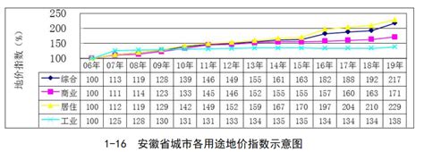 去年安徽城市地价监测报告发布：合肥住宅地价26944元/m2_安徽频道_凤凰网