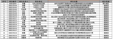 我校18项课题获2021年度陕西省教育科学“十四五”规划课题立项 -西安外国语大学科研处