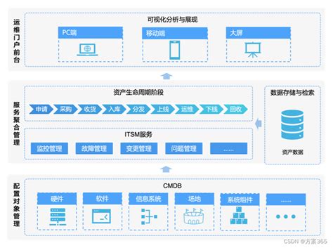 IT运维管理评估方法及管理方案-CSDN博客