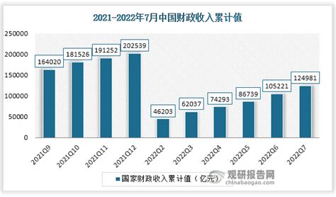 财政收支两端增速明显提升 ——2022年1-2月财政数据点评 - 洞察 - 中文版-租赁官网