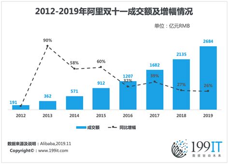 199IT数据：2012-2019年阿里双十一成交额及增幅情况 | 互联网数据资讯网-199IT | 中文互联网数据研究资讯中心-199IT