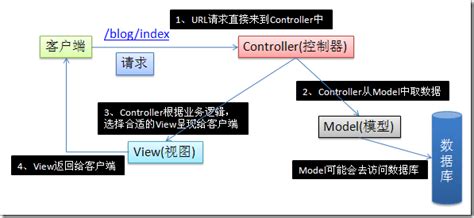 应用架构（MVC + 分层架构 + 领域驱动COLA） | XHope