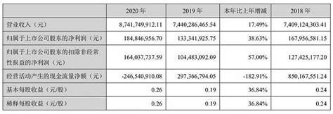 京粮控股：2020年归母净利润同比增长38.63%|界面新闻