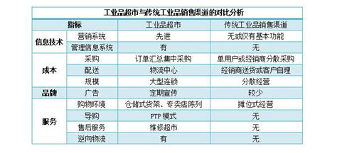 2016-2022年中国MRO工业品超市市场运营评估与发展前景分析报告_智研咨询_产业信息网