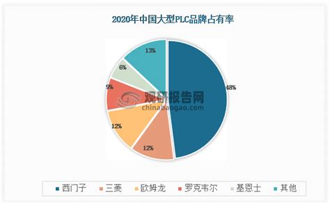 2018年中国PLC行业分析报告-市场运营态势与发展趋势研究_观研报告网