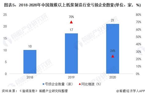 2018年中国纸浆行业产量及消费量分析【图】_智研咨询