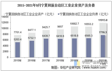 2021年9月宁夏回族自治区工业企业单位数量、资产结构及利润统计分析_华经情报网_华经产业研究院