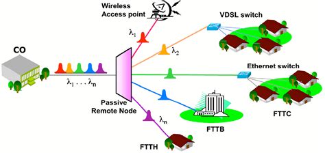 光纤接入网的形式和特点分析_菲尼特