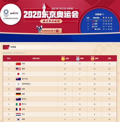 2021东京奥运会奖牌榜排名数据 东京奥运会中国金牌数33枚排第一 - 四海网