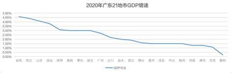 广东省统计局-2017年上半年广东各地市GDP情况分析