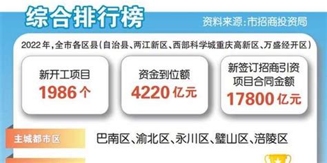 重庆发布首个招商投资“赛马榜”_手机新浪网