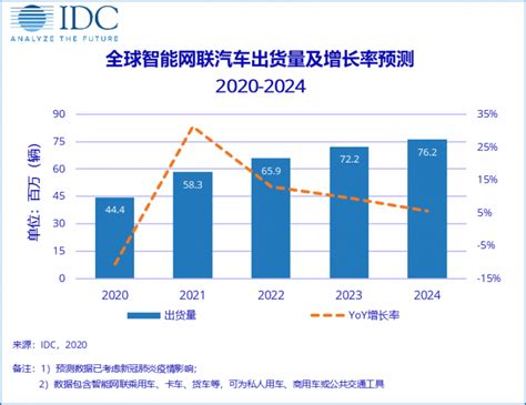 2018年-2023年全球汽车销量及增长率（附原数据表） | 互联网数据资讯网-199IT | 中文互联网数据研究资讯中心-199IT