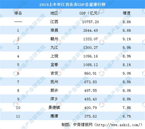 2022年上半年江西省各地市GDP排行榜：南昌、赣州和九江分列前三，累计占比49.22%_排行榜频道-华经情报网
