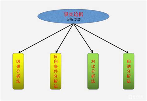 论据,种类,道理_文秘苑图库