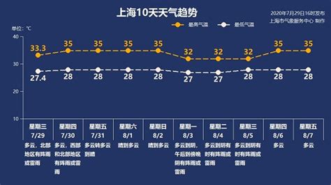 史无前例！上海七月“空台” 未来三天天气可用这二字形容_新民社会_新民网