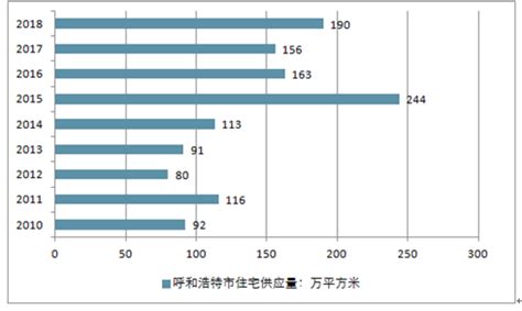 呼和浩特房地产市场分析报告_2019-2025年中国呼和浩特房地产行业深度研究与未来发展趋势报告_中国产业研究报告网