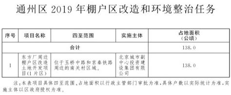 2019北京通州区棚改项目名单- 北京本地宝