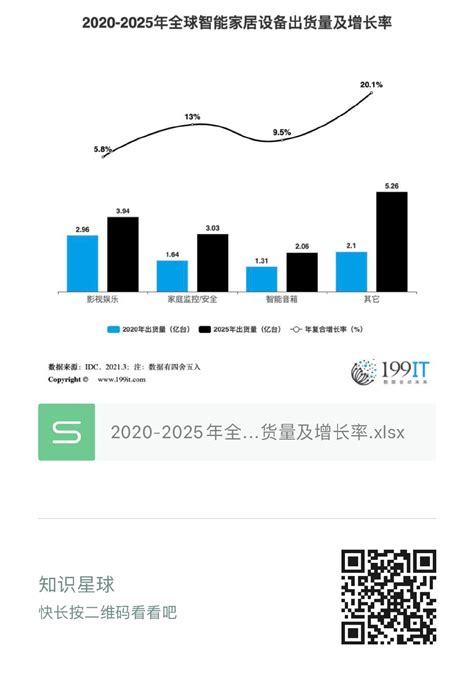 2020-2025年全球智能家居设备出货量及增长率（附原数据表） | 互联网数据资讯网-199IT | 中文互联网数据研究资讯中心-199IT