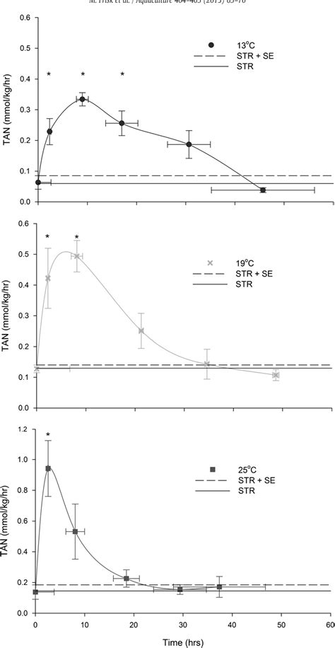 Figure 2 from The effects of temperature on specific dynamic action and ...