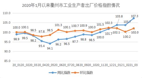 3月衢州市工业生产者出厂价格同比上涨7.3%_国家统计局衢州调查队