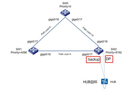 如何排除网络二层环路_HCIP(HCNP)_华为认证-思博网络SPOTO
