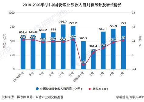 2022年中国快递行业市场现状及区域格局分析 中国快递业务量和业务收入逐年上升_研究报告 - 前瞻产业研究院