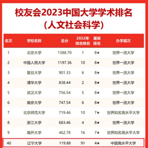 2021软科世界大学学术排名——中国大学排名-新东方网