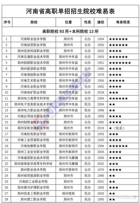2022年河南省普通高校招收对口学生总表 - 知乎