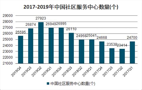 2019年中国社区服务中心数量分析:中国社区服务站数量不断增长[图]_智研咨询