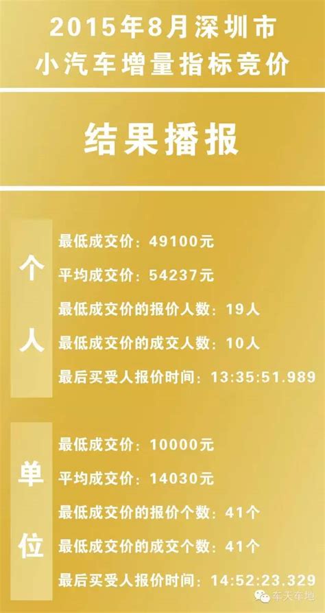 8月深圳市小汽车增量指标竞拍公布-媒体报道-新闻中心-车天车地