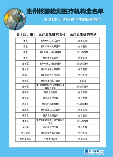 名单公布！惠州这18家医院可做核酸检测_惠州新闻网