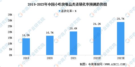 2020年中国小吃行业市场现状及竞争格局分析 下沉市场订单量增长速度较快_研究报告 - 前瞻产业研究院