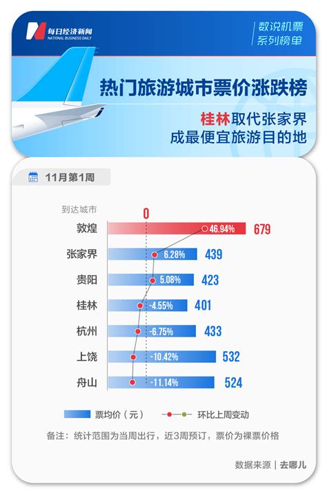 去哪儿发布2018暑运机票价格指数(图表)-中国民航网