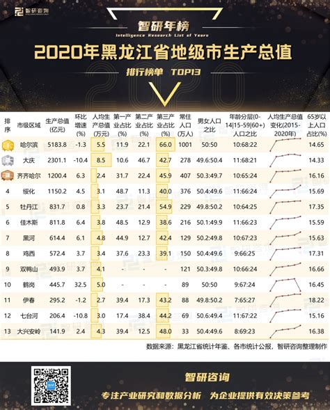 2020年黑龙江省地级市生产总值排行榜：鹤岗买房热，生产总值环比增速高达32.5%（附年榜TOP13详单）_智研咨询