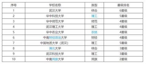武汉一本大学排行榜：武汉工程大学上榜，第七以农业为主_排行榜123网