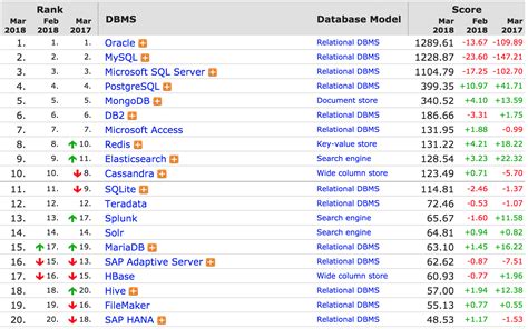 数据库排行榜2019年9月排名 微软SQL Server分数下滑_浏览器家园