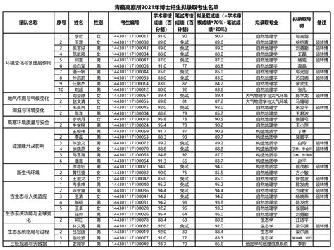 青藏高原所2021年拟录取博士生名单公示通知----青藏高原研究所