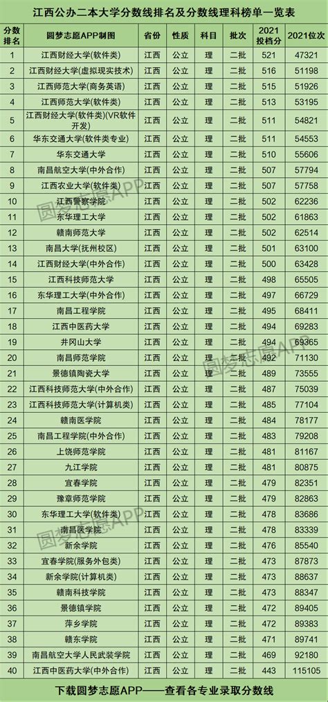 江西公办二本大学排名及分数线理科榜单一览表（2022年参考）