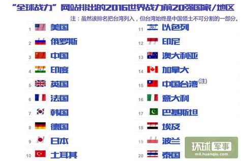 2020全球军力排行榜_全球军力最新排行出炉 中国排在哪儿_中国排行网