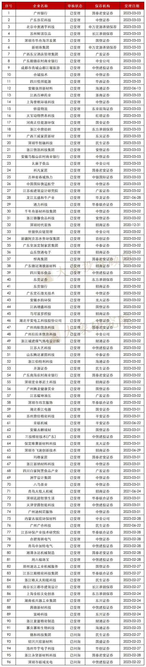 最新532家IPO排队企业名单！浙江、广东、江苏项目量遥遥领先_同花顺圈子