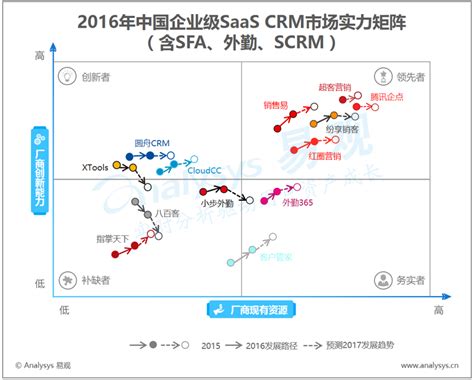2016年中国企业级 SaaS CRM 市场实力矩阵分析 差异化竞争持续深入 专业化服务决定用户选择 - 易观