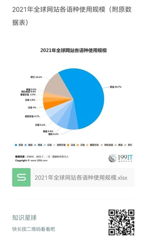 2021年全球网站各语种使用规模（附原数据表） | 互联网数据资讯网-199IT | 中文互联网数据研究资讯中心-199IT