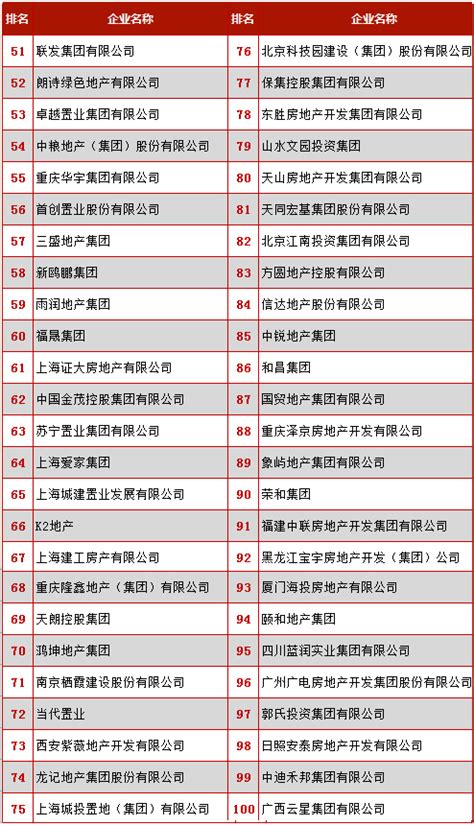 中国房地产100强名单（房地产上市公司）-yanbaohui