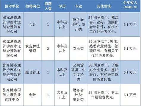 2022江苏张家港农商银行通州支行社会招聘信息【报名申请入口已开通】