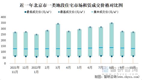 2022年10月北京市房屋租赁市场价格走势：一类地段住宅市场租赁价格在64.29元/m²-271.03元/m²之间，集中成交价约为127.39 ...