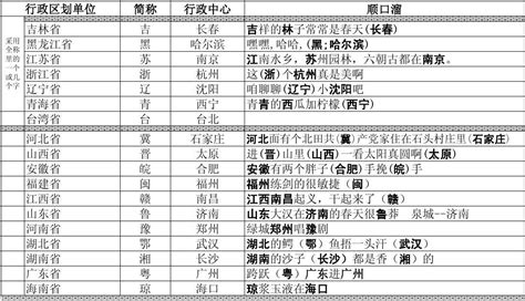 中国行政区划(区域、省份、简称、省会、地图)_word文档在线阅读与下载_免费文档