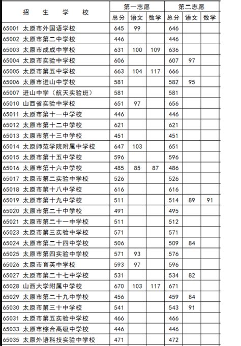 中学知识：2019太原中考分数线预测 往年录取分数线是多少_教育新闻网